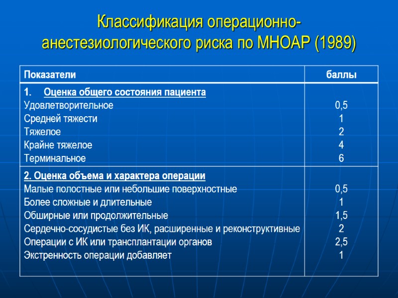 Классификация операционно-анестезиологического риска по МНОАР (1989)